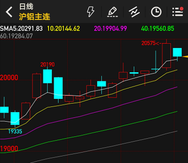 铜铝冰火两重天!伦铜触及一个月最低,沪铝创13年新高